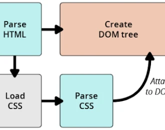 Cơ chế browser load HTML và JS
