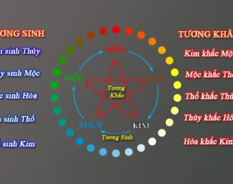 Ngũ hành tương sinh tương khắc.