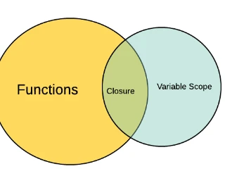 Scope và closure trong javascript