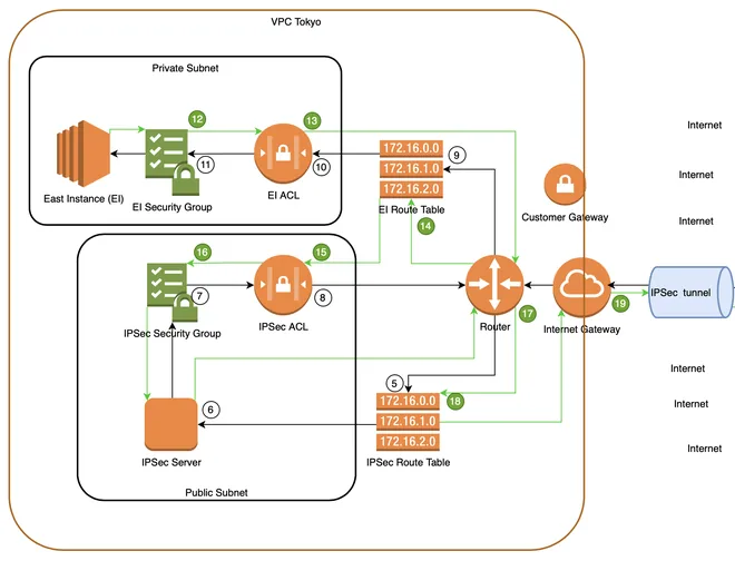 Cấu hình dữ liệu nhận bên on-premise
