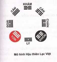 hậu thiên bát quái lạc việt