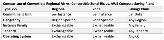 AWS Saving Plans