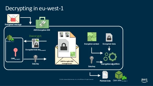 Giải mã dữ liệu trong aws encryption sdk